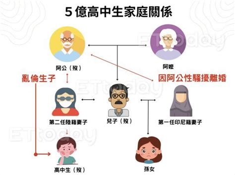 賴高中生本名|5億高中生「驚世家庭」起底！父是憨兒、阿公是親爸